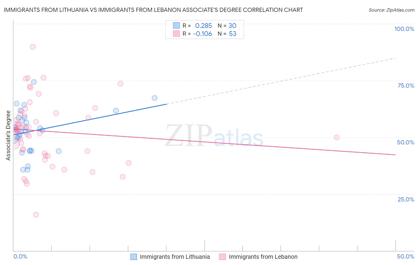 Immigrants from Lithuania vs Immigrants from Lebanon Associate's Degree