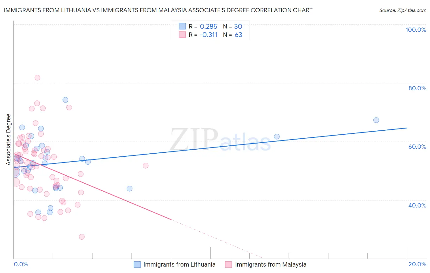 Immigrants from Lithuania vs Immigrants from Malaysia Associate's Degree