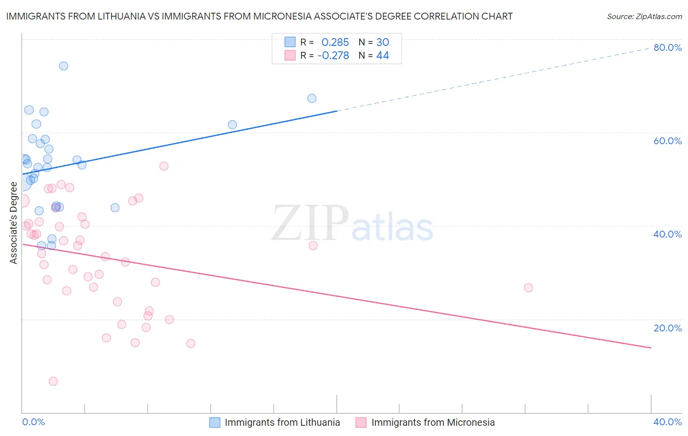 Immigrants from Lithuania vs Immigrants from Micronesia Associate's Degree