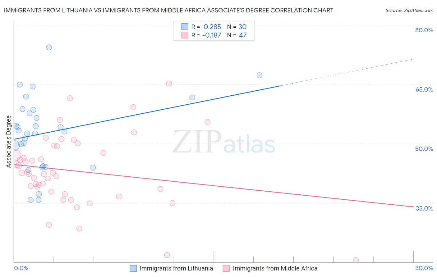 Immigrants from Lithuania vs Immigrants from Middle Africa Associate's Degree