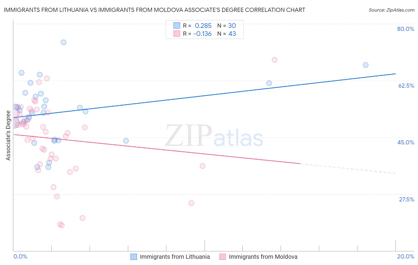 Immigrants from Lithuania vs Immigrants from Moldova Associate's Degree