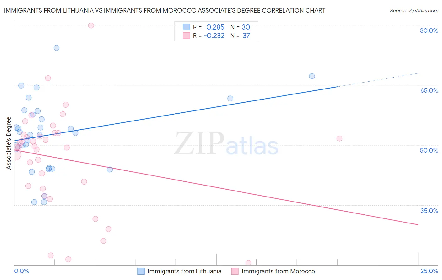 Immigrants from Lithuania vs Immigrants from Morocco Associate's Degree