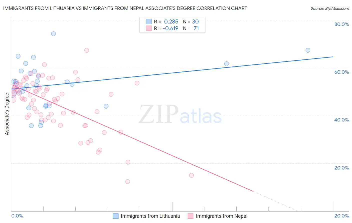 Immigrants from Lithuania vs Immigrants from Nepal Associate's Degree