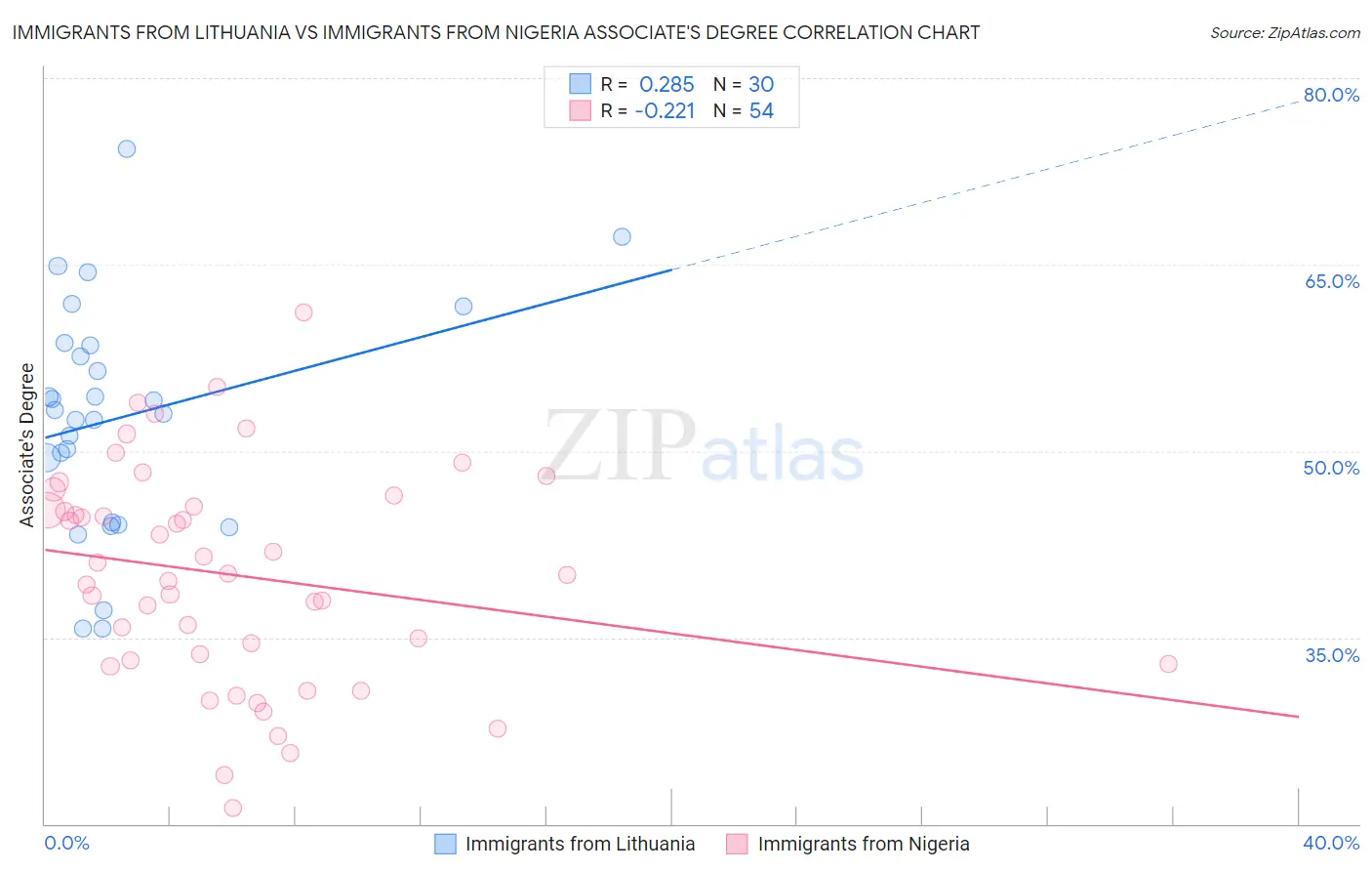 Immigrants from Lithuania vs Immigrants from Nigeria Associate's Degree
