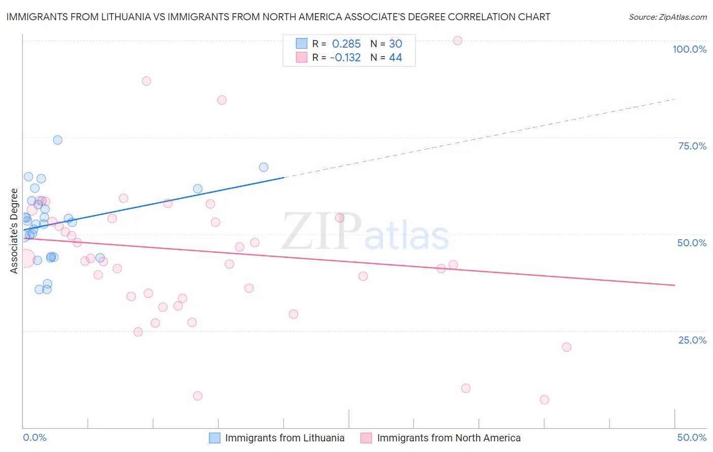 Immigrants from Lithuania vs Immigrants from North America Associate's Degree