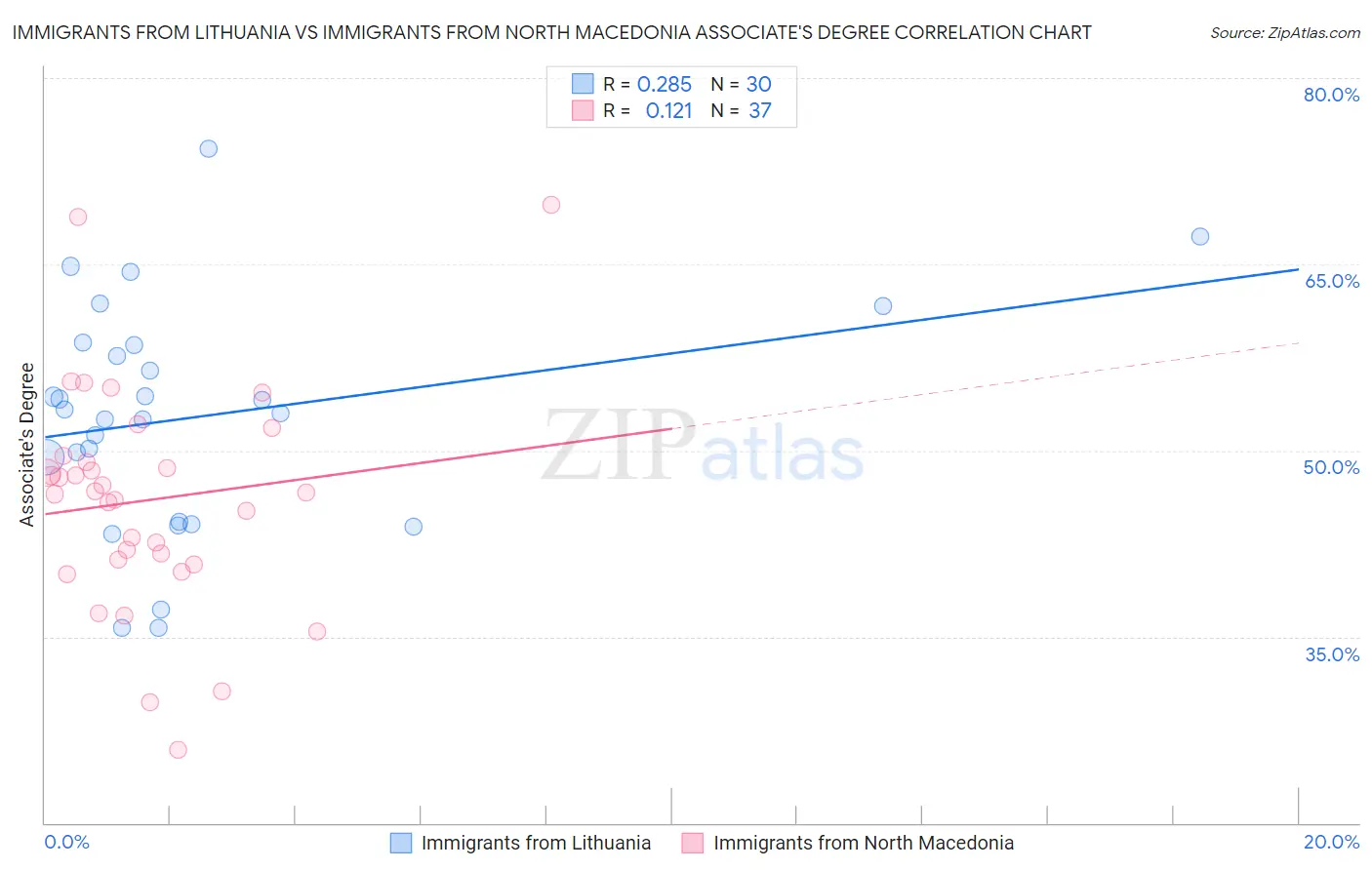 Immigrants from Lithuania vs Immigrants from North Macedonia Associate's Degree