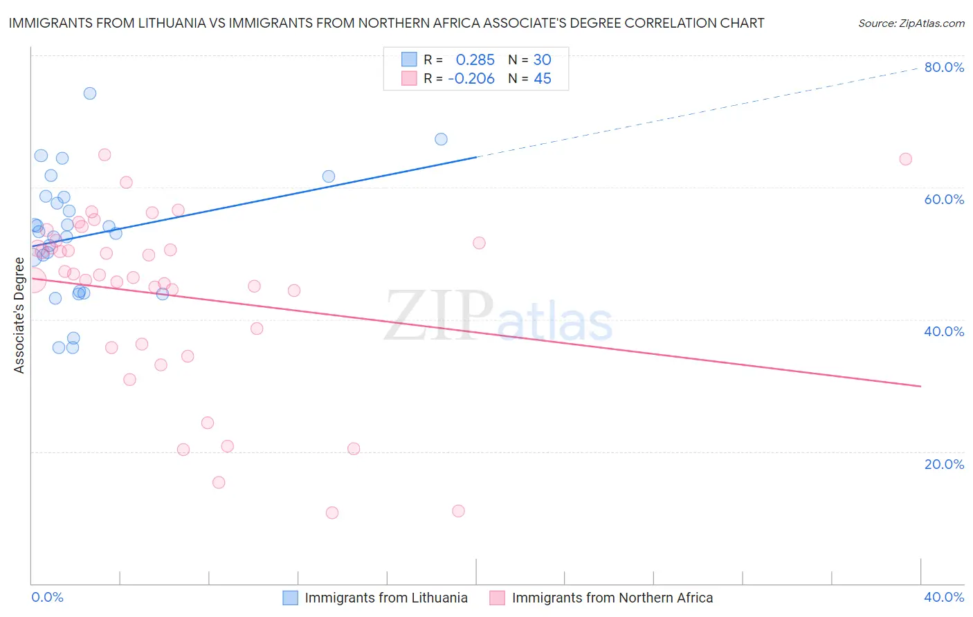 Immigrants from Lithuania vs Immigrants from Northern Africa Associate's Degree