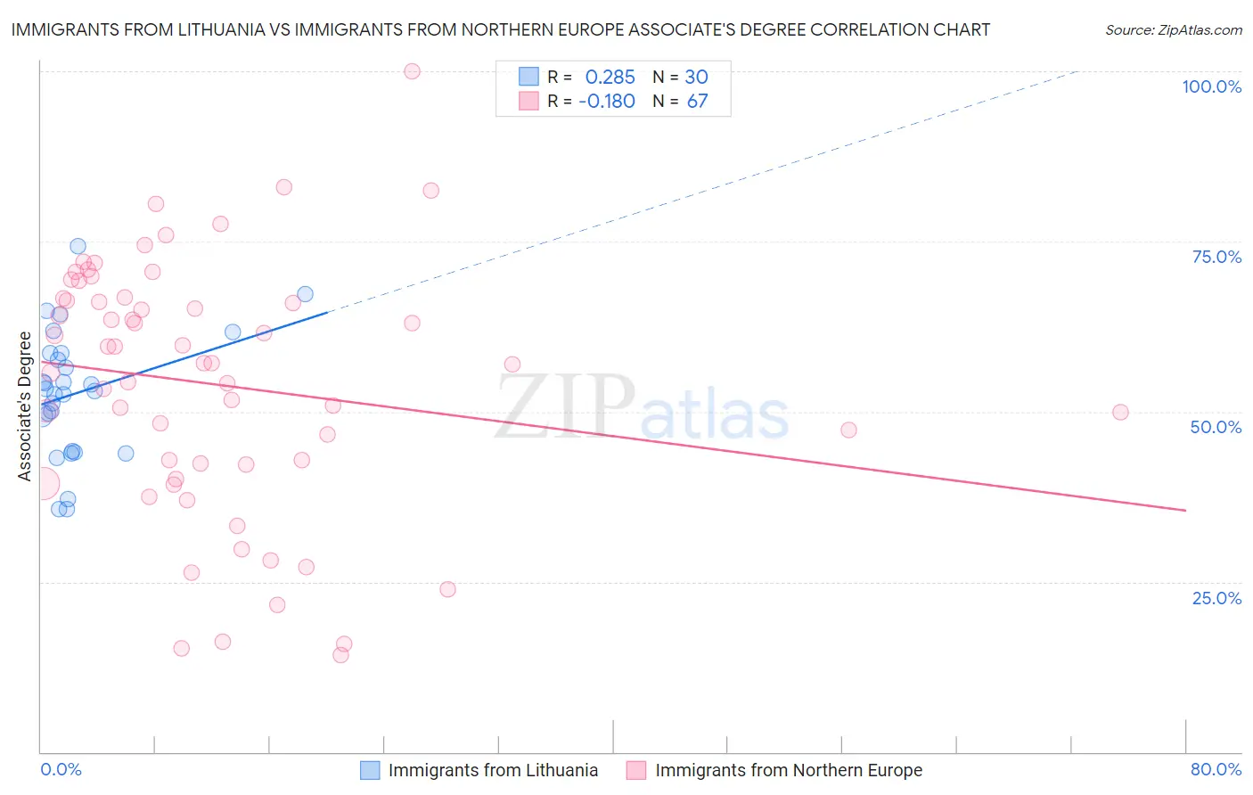Immigrants from Lithuania vs Immigrants from Northern Europe Associate's Degree