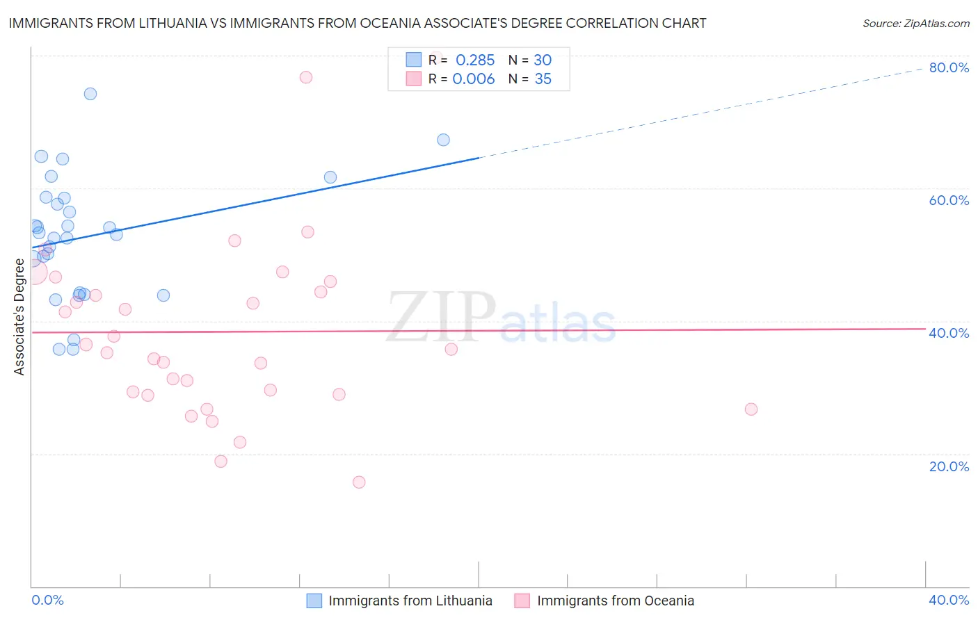 Immigrants from Lithuania vs Immigrants from Oceania Associate's Degree