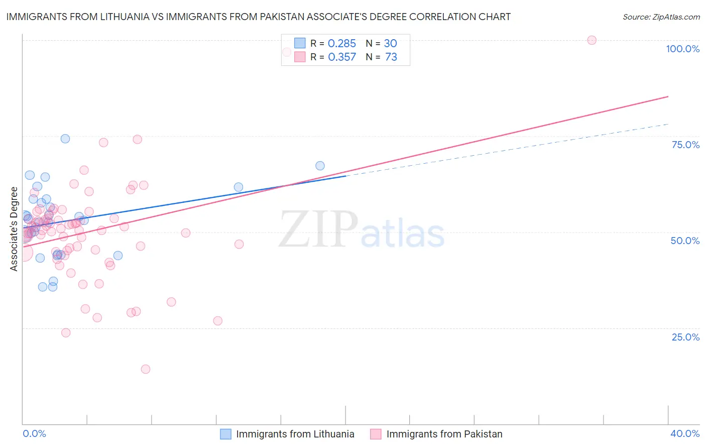 Immigrants from Lithuania vs Immigrants from Pakistan Associate's Degree