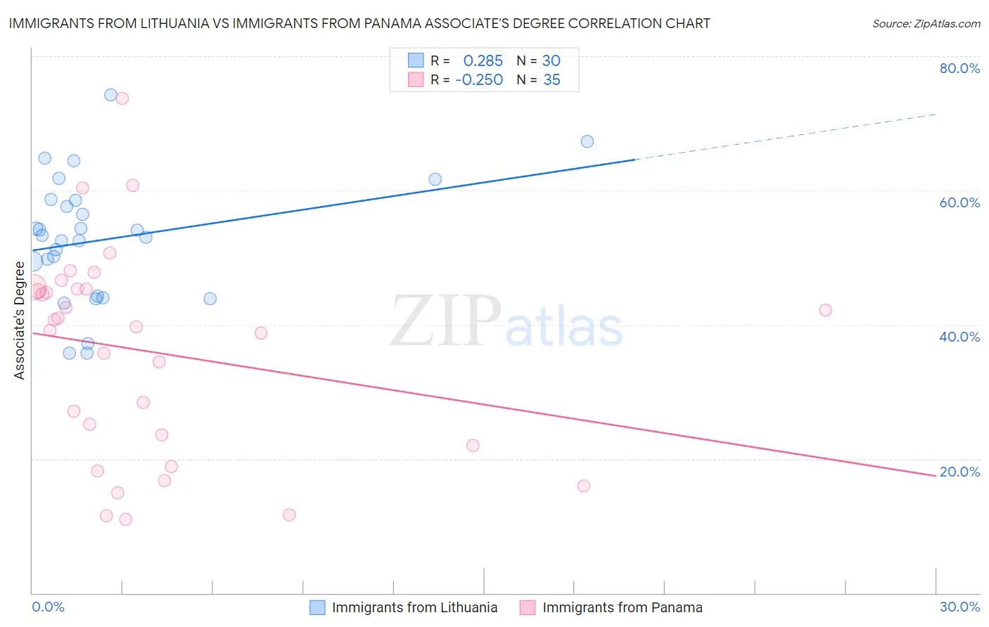 Immigrants from Lithuania vs Immigrants from Panama Associate's Degree