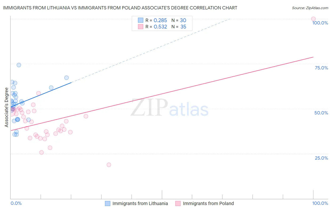 Immigrants from Lithuania vs Immigrants from Poland Associate's Degree