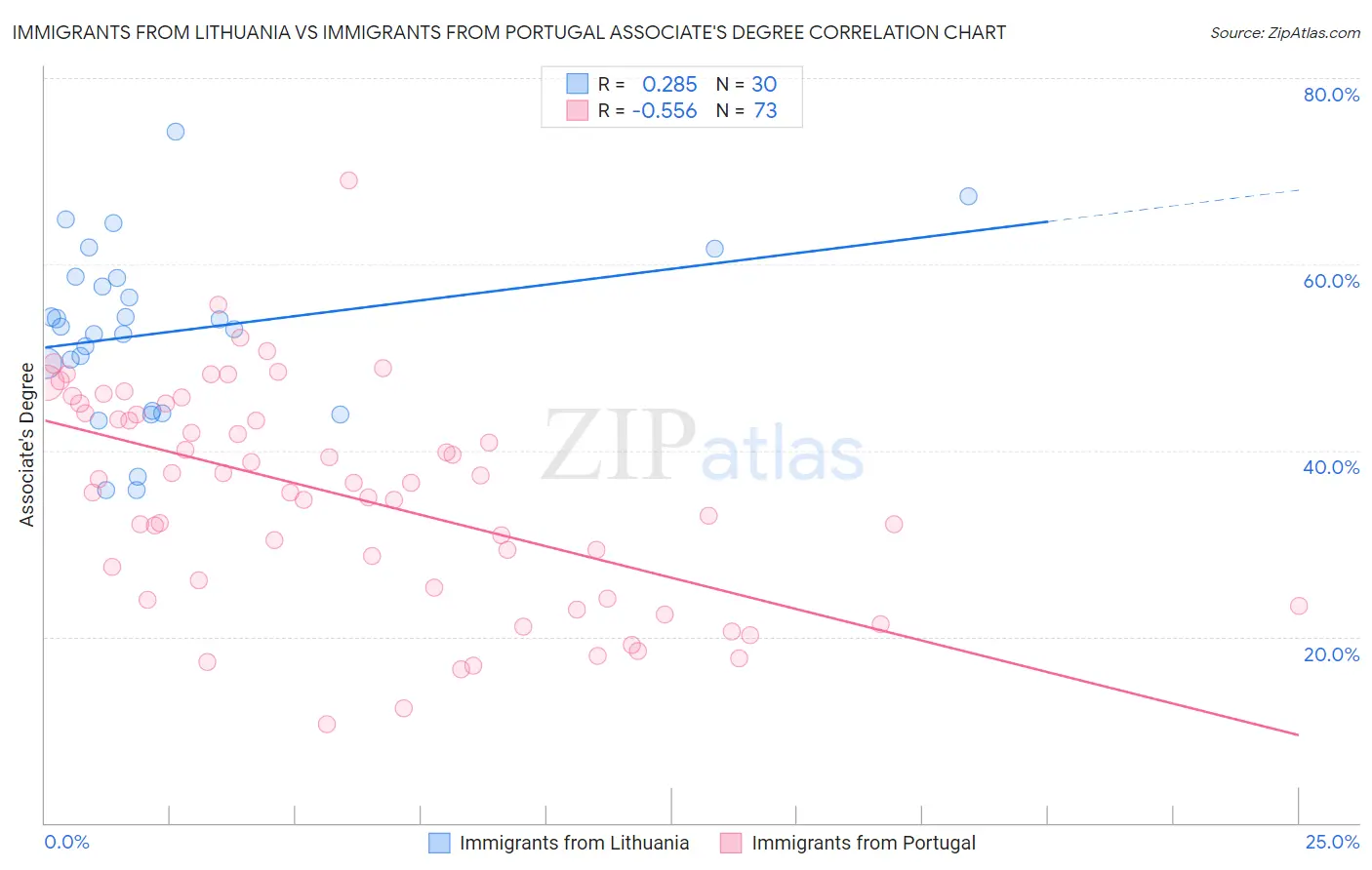 Immigrants from Lithuania vs Immigrants from Portugal Associate's Degree