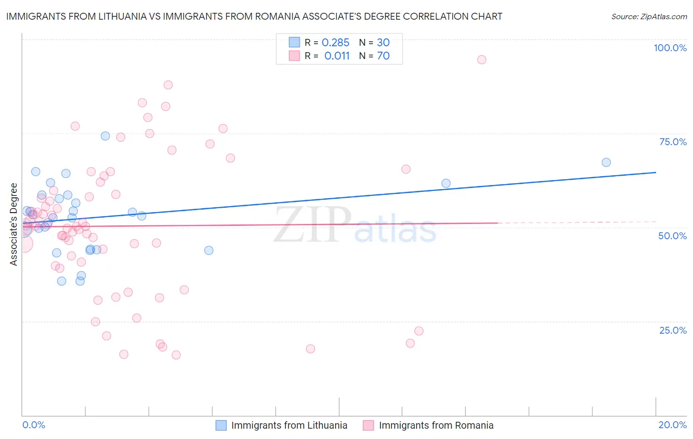 Immigrants from Lithuania vs Immigrants from Romania Associate's Degree