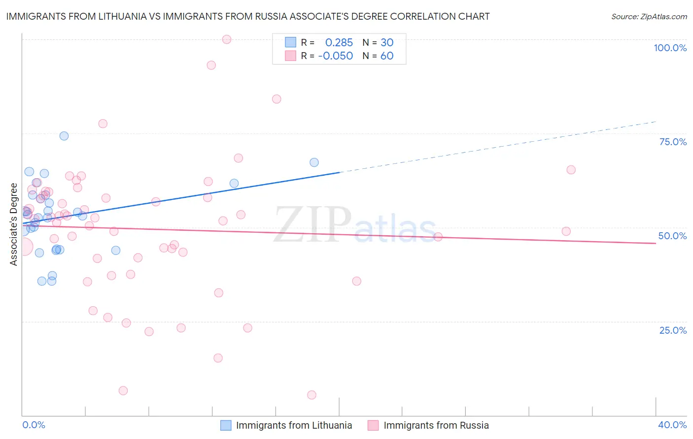 Immigrants from Lithuania vs Immigrants from Russia Associate's Degree