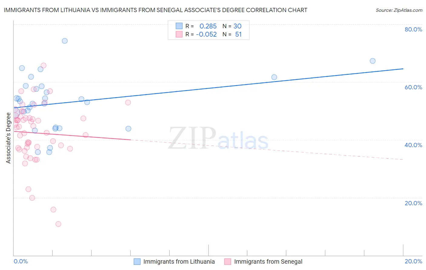 Immigrants from Lithuania vs Immigrants from Senegal Associate's Degree