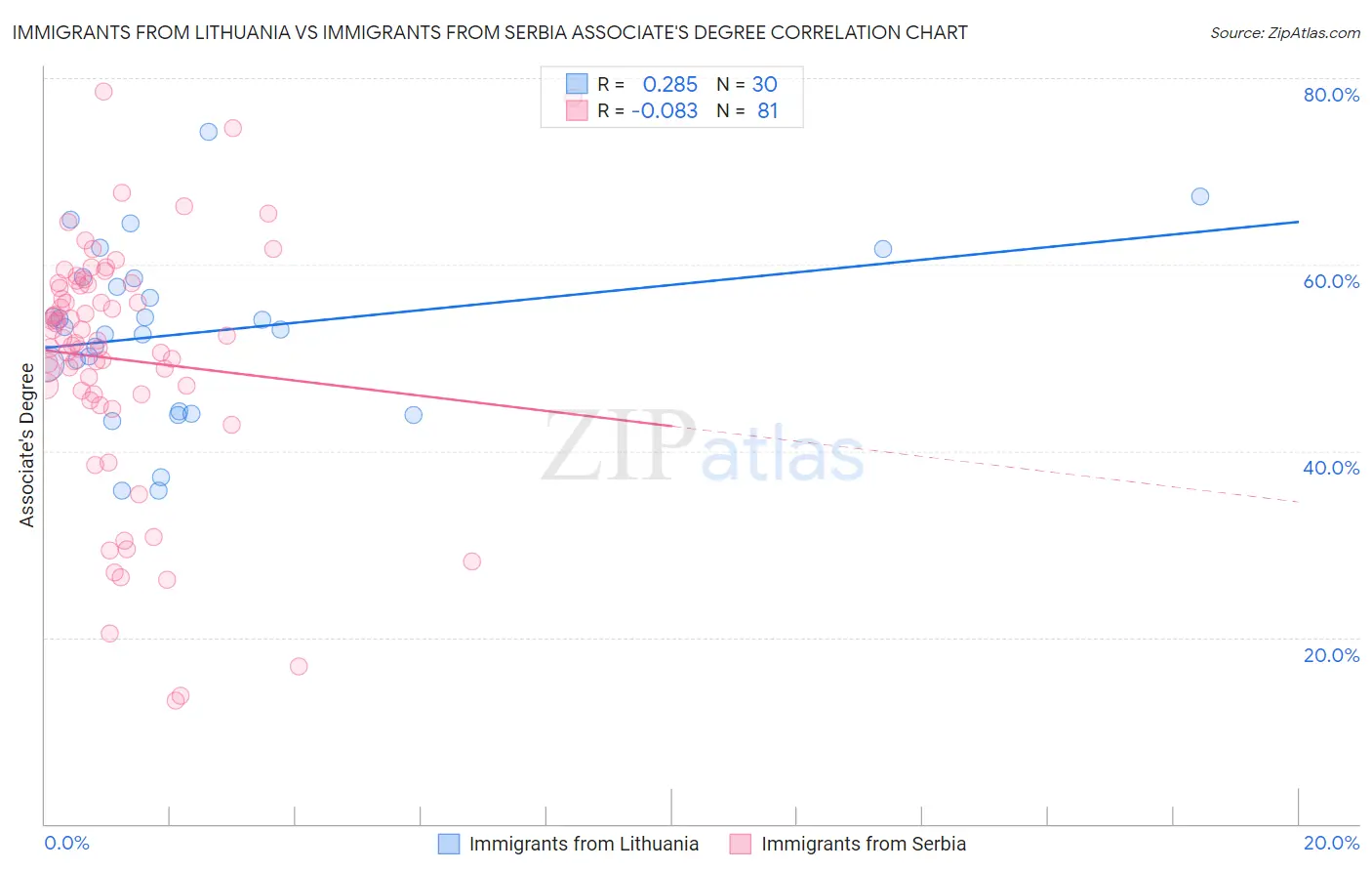 Immigrants from Lithuania vs Immigrants from Serbia Associate's Degree