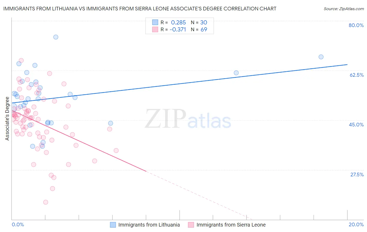 Immigrants from Lithuania vs Immigrants from Sierra Leone Associate's Degree