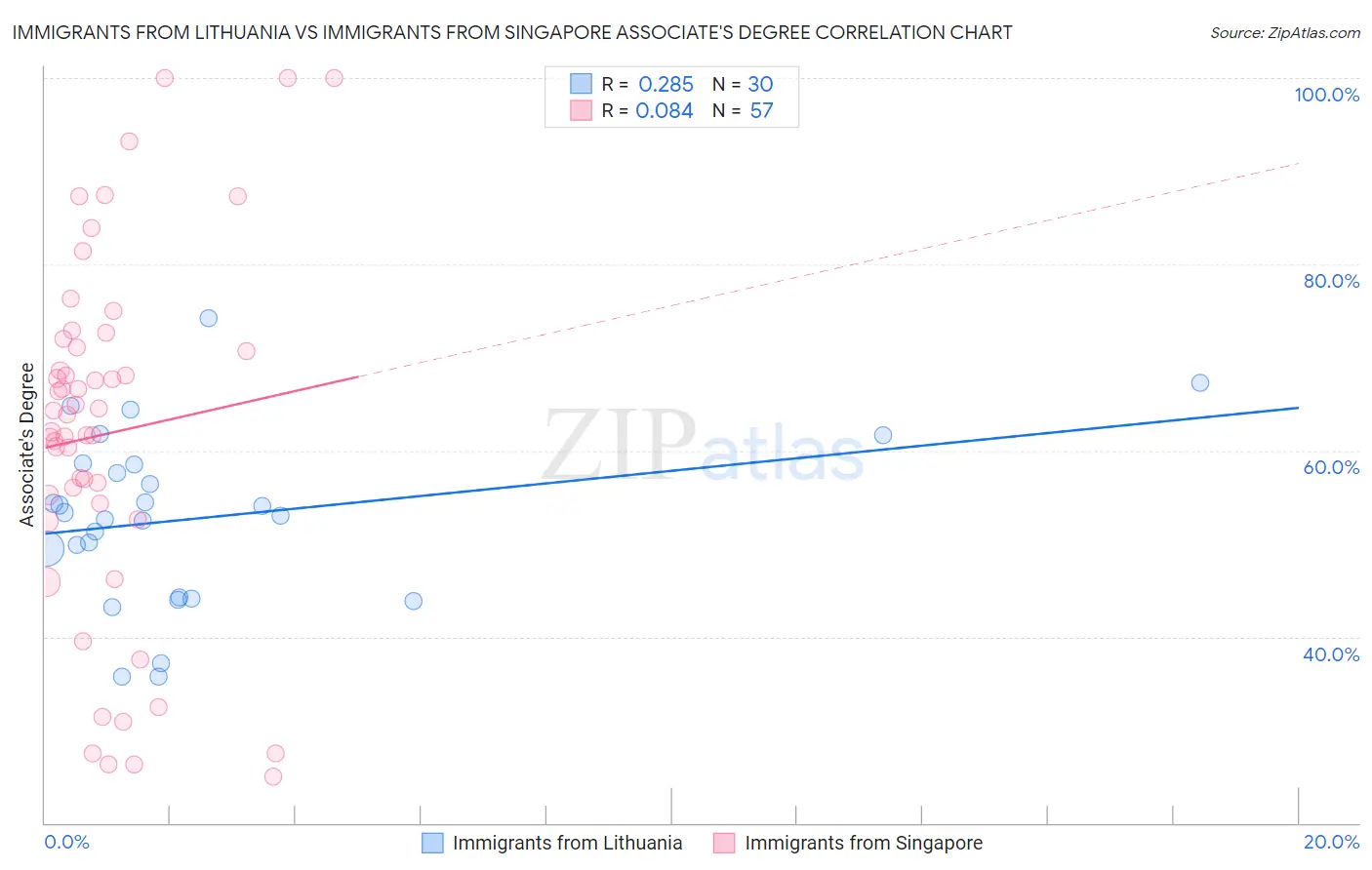 Immigrants from Lithuania vs Immigrants from Singapore Associate's Degree