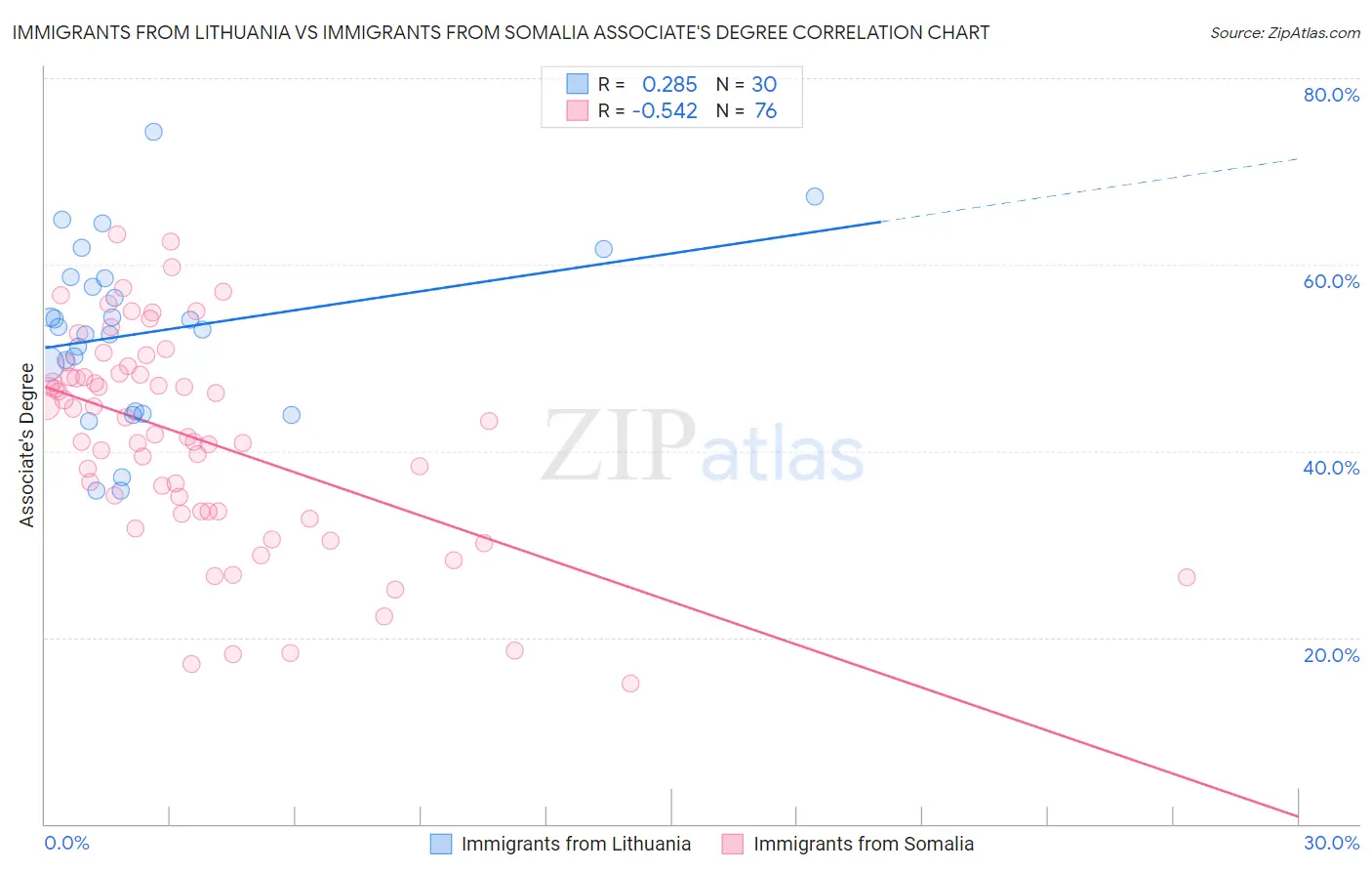 Immigrants from Lithuania vs Immigrants from Somalia Associate's Degree