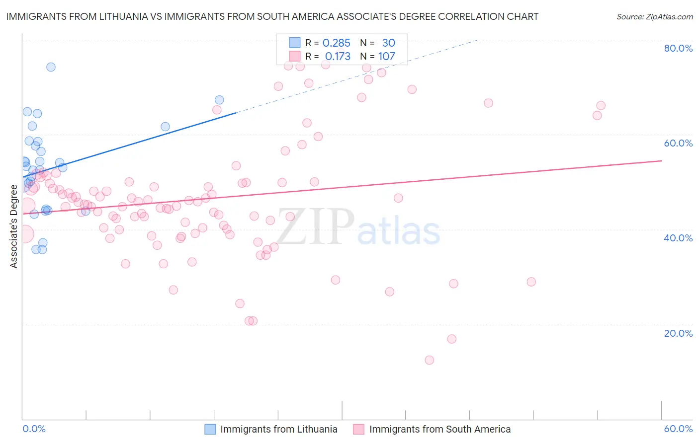 Immigrants from Lithuania vs Immigrants from South America Associate's Degree