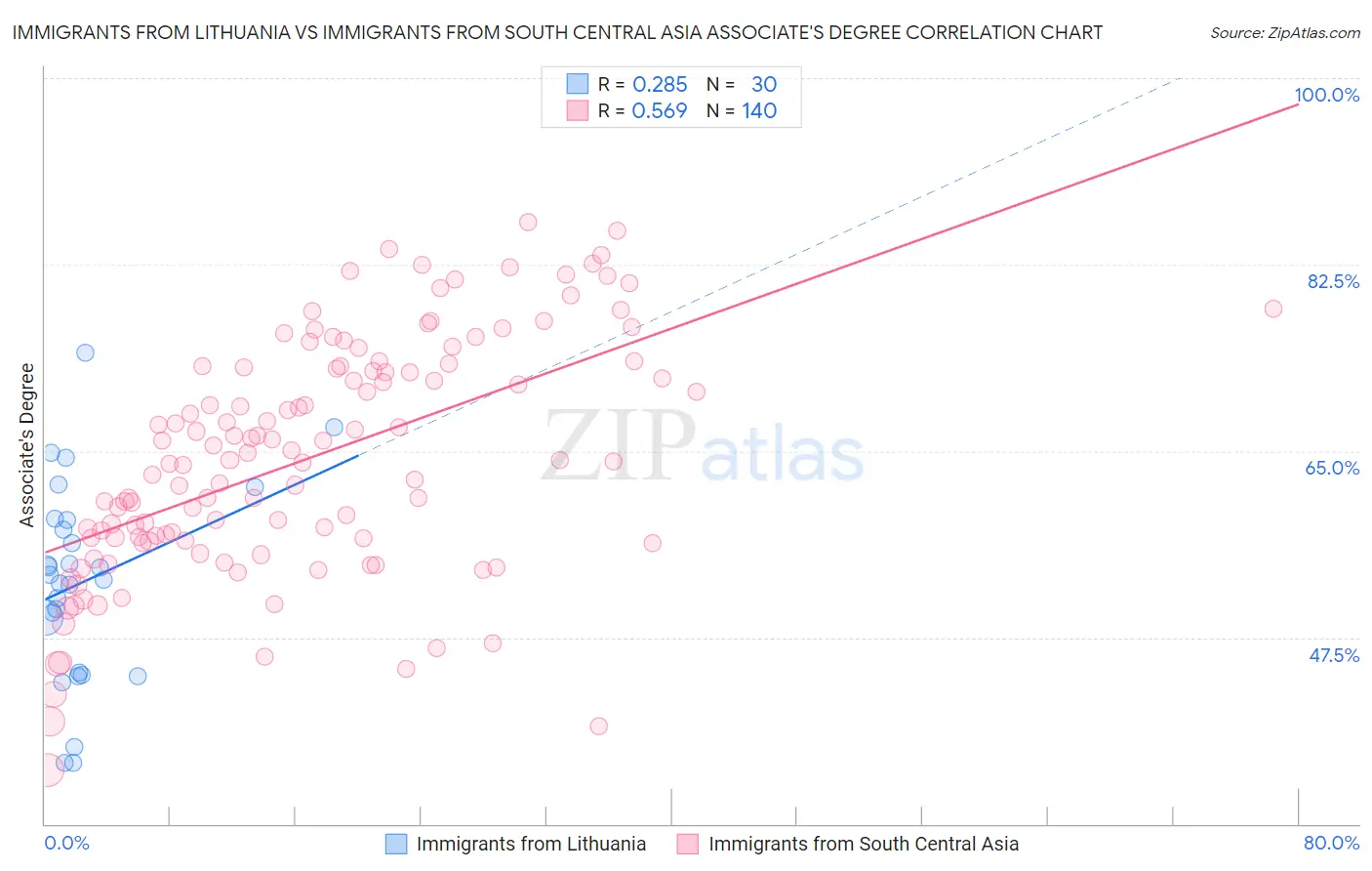 Immigrants from Lithuania vs Immigrants from South Central Asia Associate's Degree