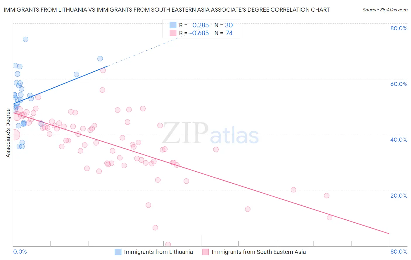 Immigrants from Lithuania vs Immigrants from South Eastern Asia Associate's Degree