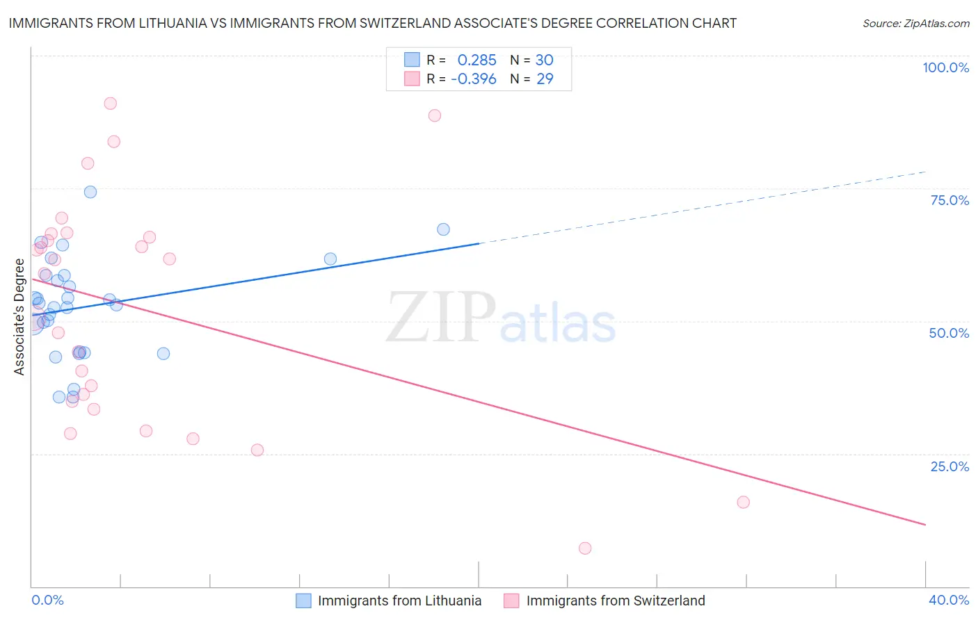 Immigrants from Lithuania vs Immigrants from Switzerland Associate's Degree