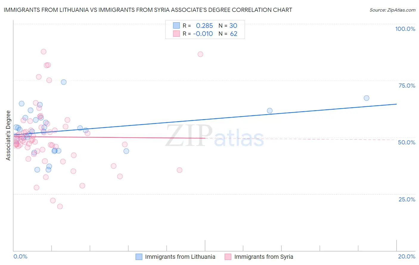 Immigrants from Lithuania vs Immigrants from Syria Associate's Degree
