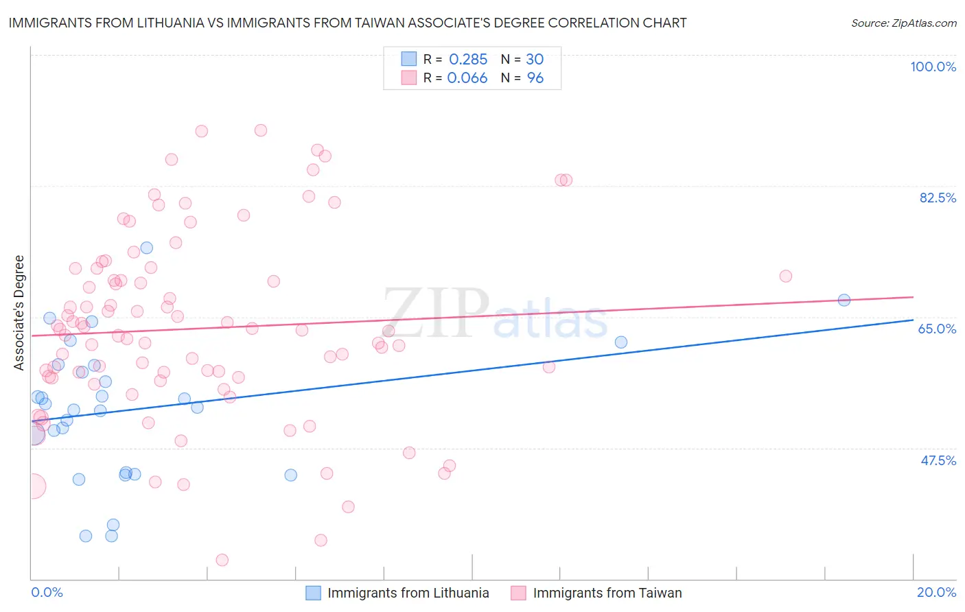 Immigrants from Lithuania vs Immigrants from Taiwan Associate's Degree