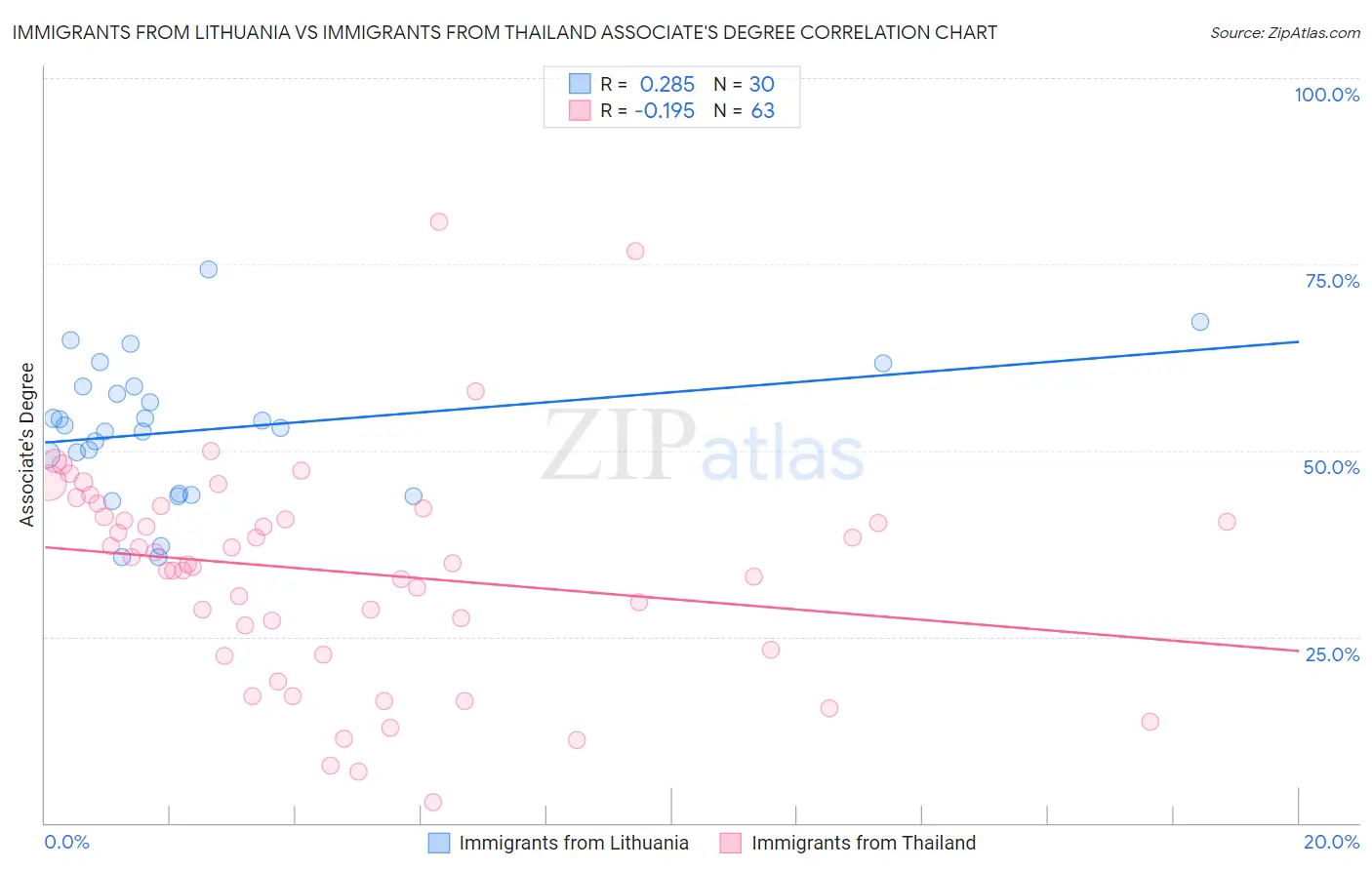 Immigrants from Lithuania vs Immigrants from Thailand Associate's Degree