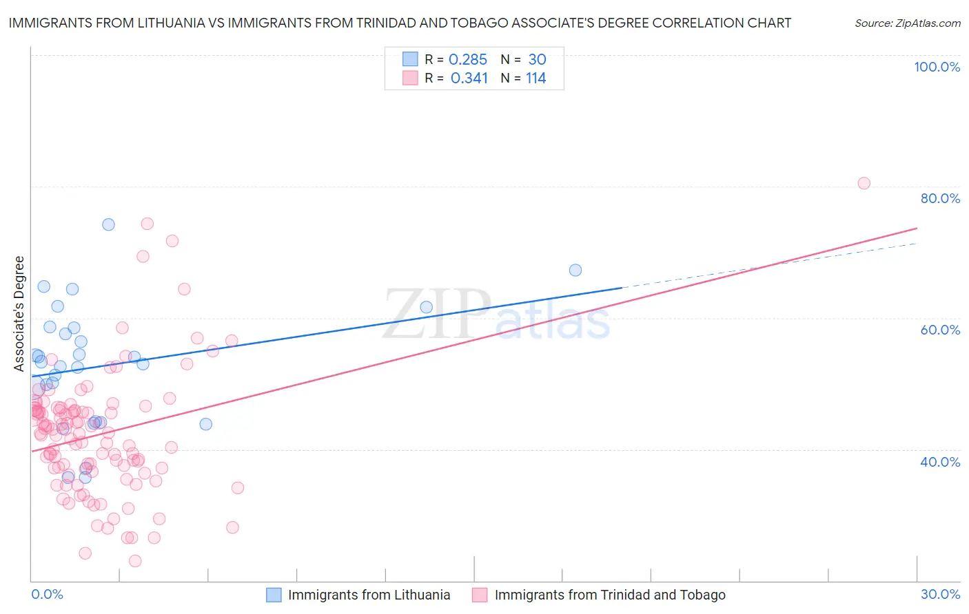 Immigrants from Lithuania vs Immigrants from Trinidad and Tobago Associate's Degree