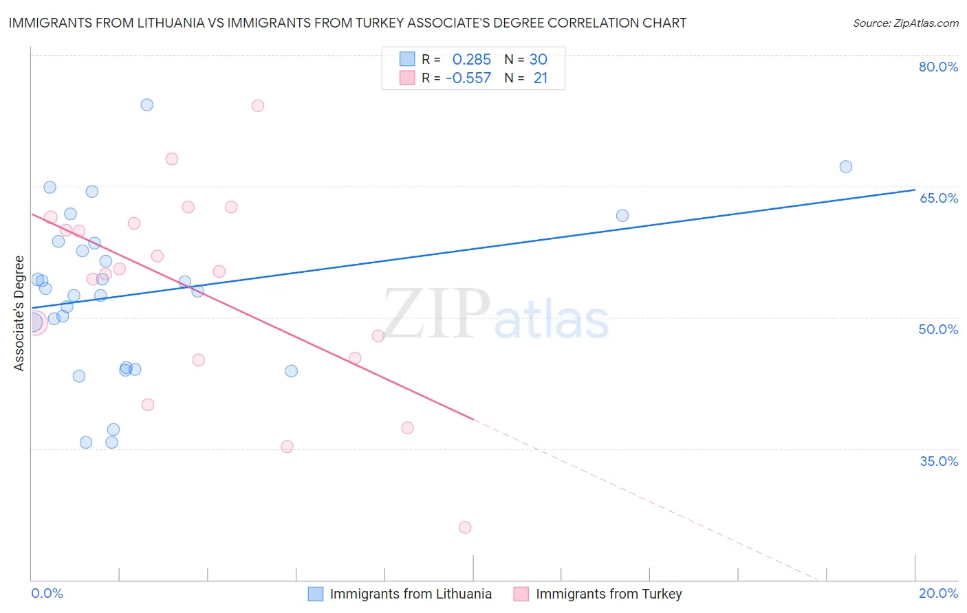 Immigrants from Lithuania vs Immigrants from Turkey Associate's Degree
