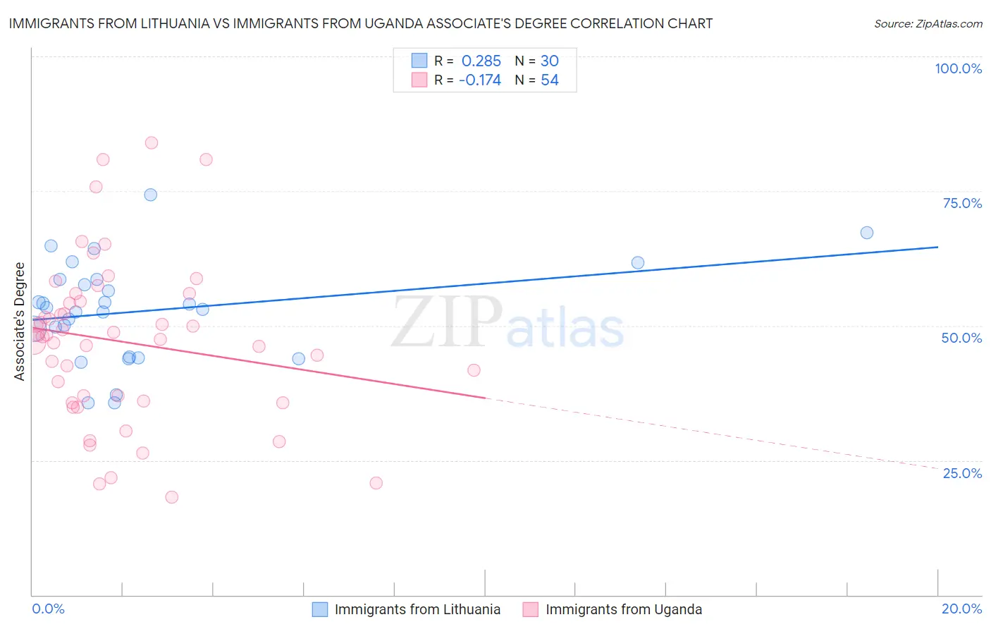 Immigrants from Lithuania vs Immigrants from Uganda Associate's Degree