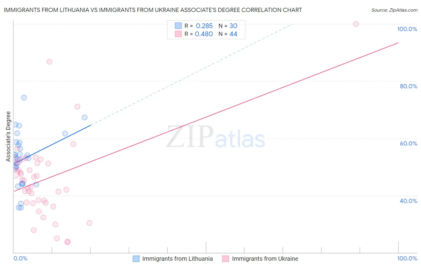 Immigrants from Lithuania vs Immigrants from Ukraine Associate's Degree