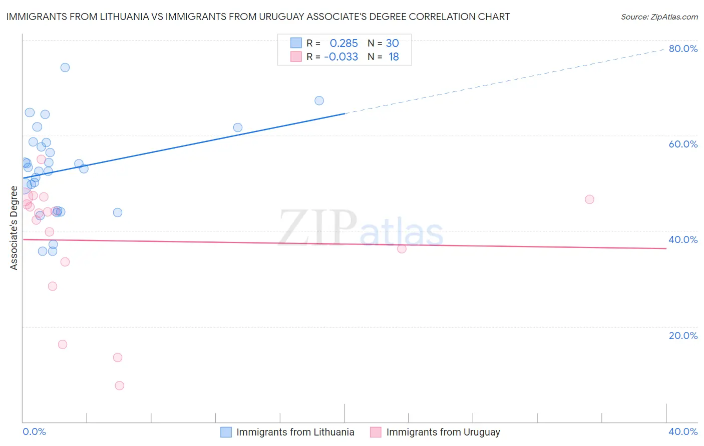 Immigrants from Lithuania vs Immigrants from Uruguay Associate's Degree
