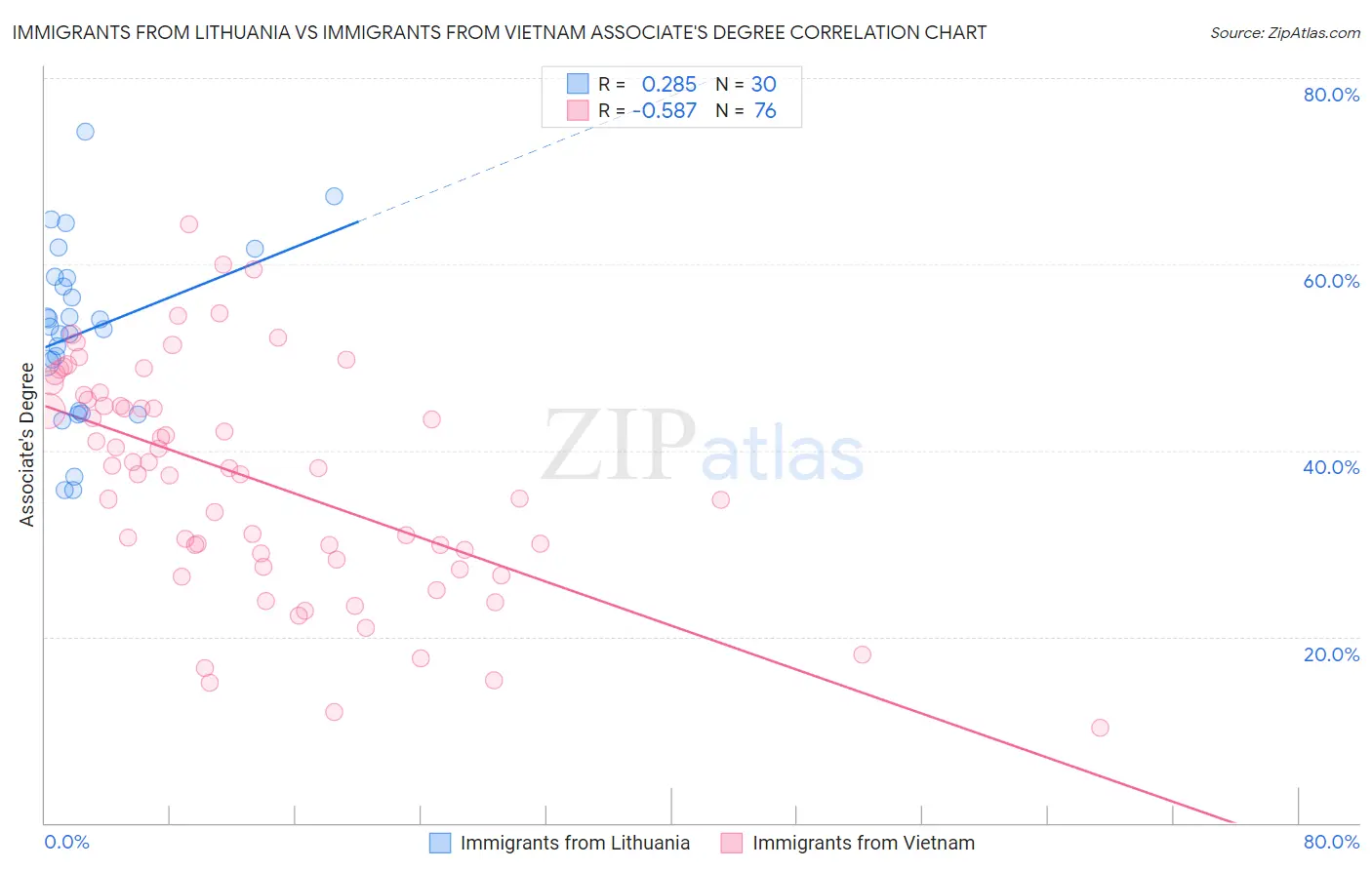 Immigrants from Lithuania vs Immigrants from Vietnam Associate's Degree