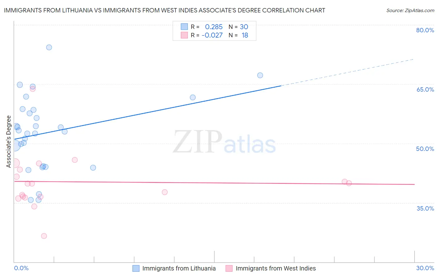 Immigrants from Lithuania vs Immigrants from West Indies Associate's Degree