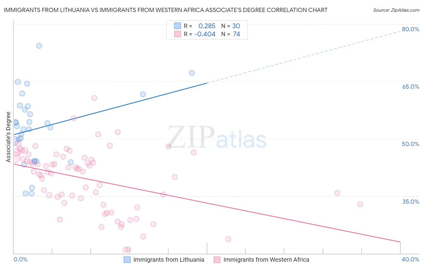 Immigrants from Lithuania vs Immigrants from Western Africa Associate's Degree