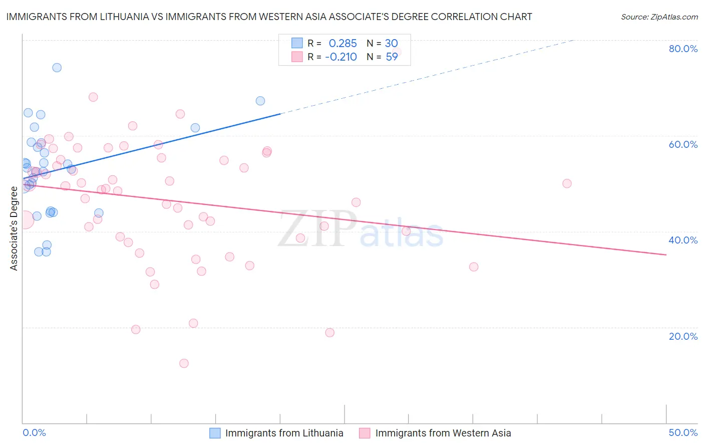 Immigrants from Lithuania vs Immigrants from Western Asia Associate's Degree