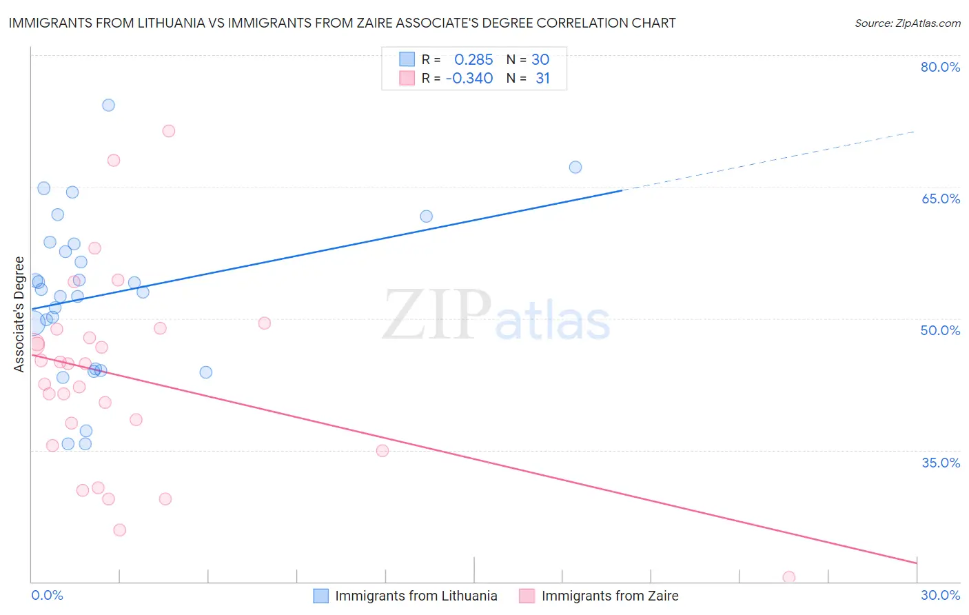 Immigrants from Lithuania vs Immigrants from Zaire Associate's Degree