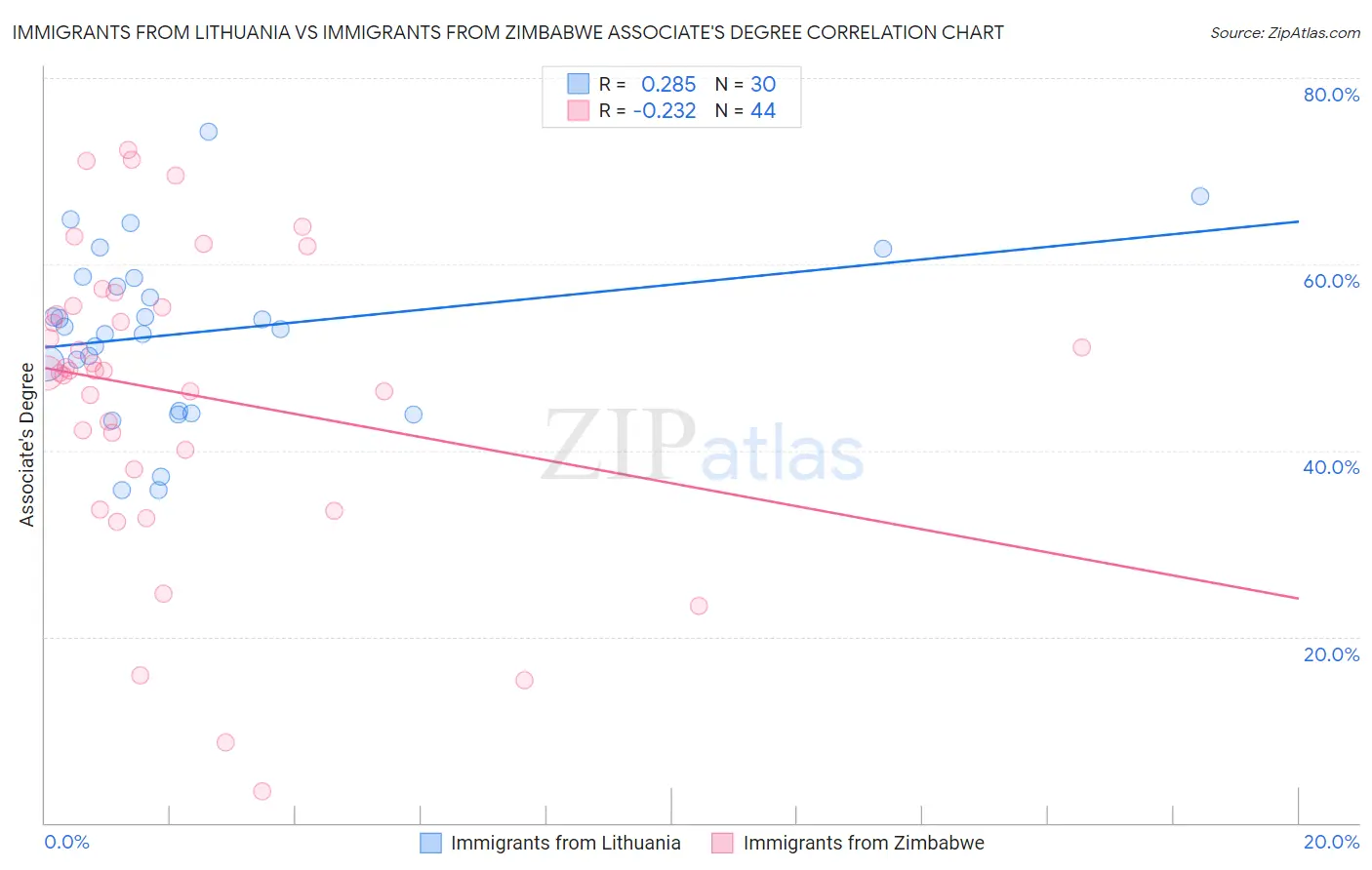 Immigrants from Lithuania vs Immigrants from Zimbabwe Associate's Degree