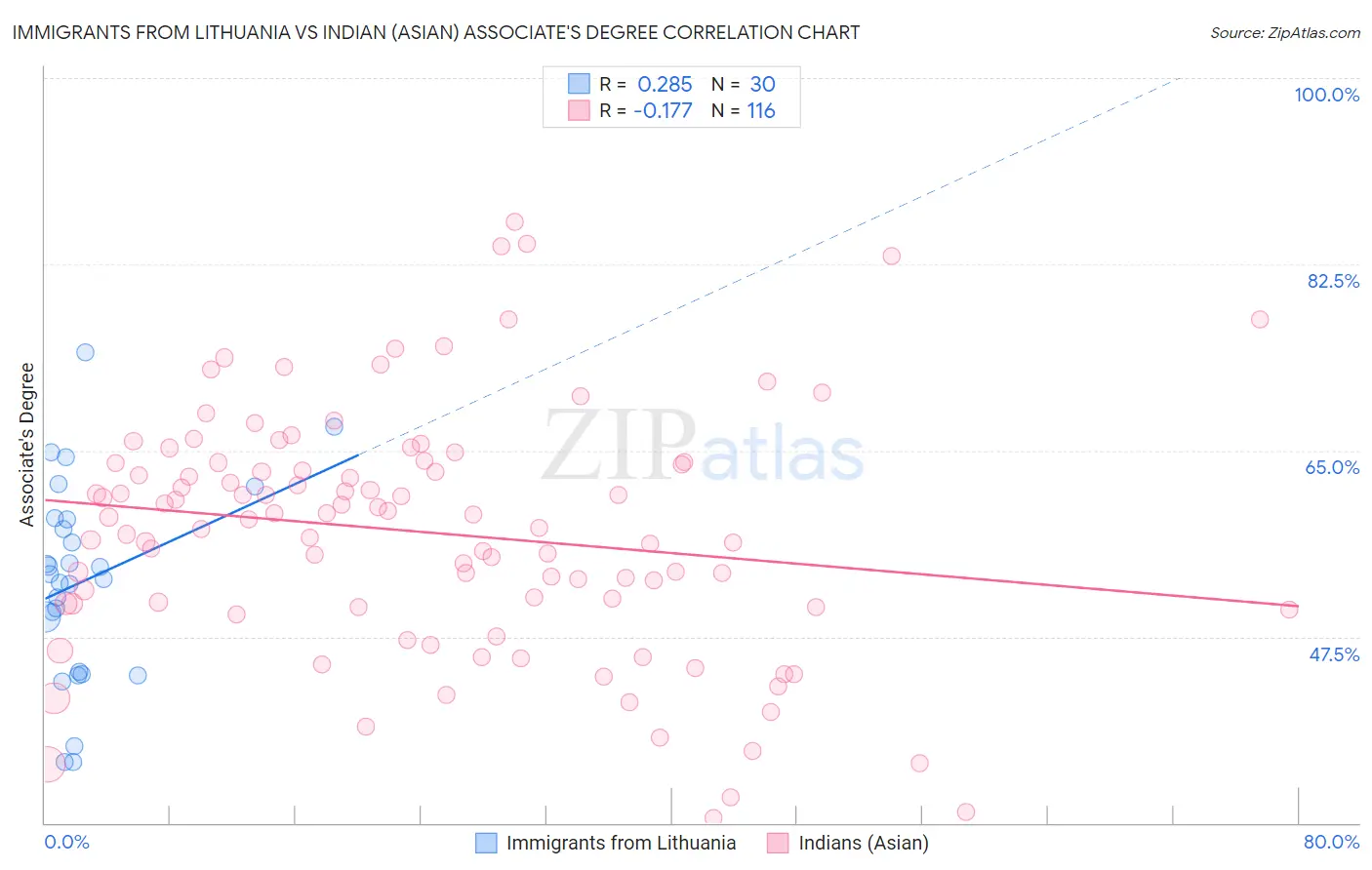 Immigrants from Lithuania vs Indian (Asian) Associate's Degree