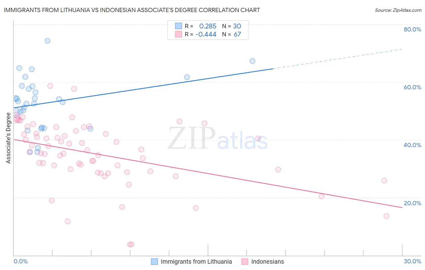 Immigrants from Lithuania vs Indonesian Associate's Degree