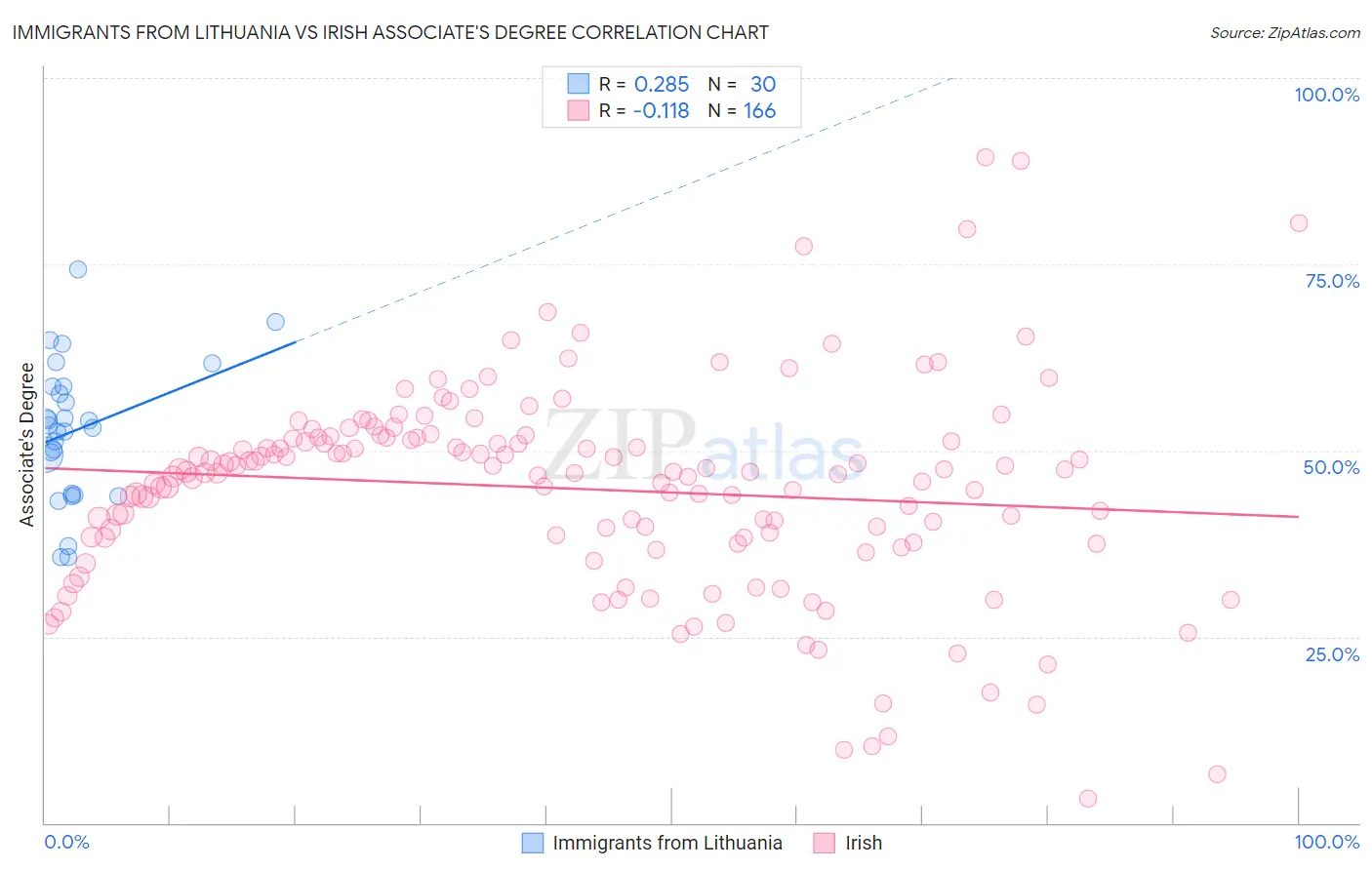 Immigrants from Lithuania vs Irish Associate's Degree