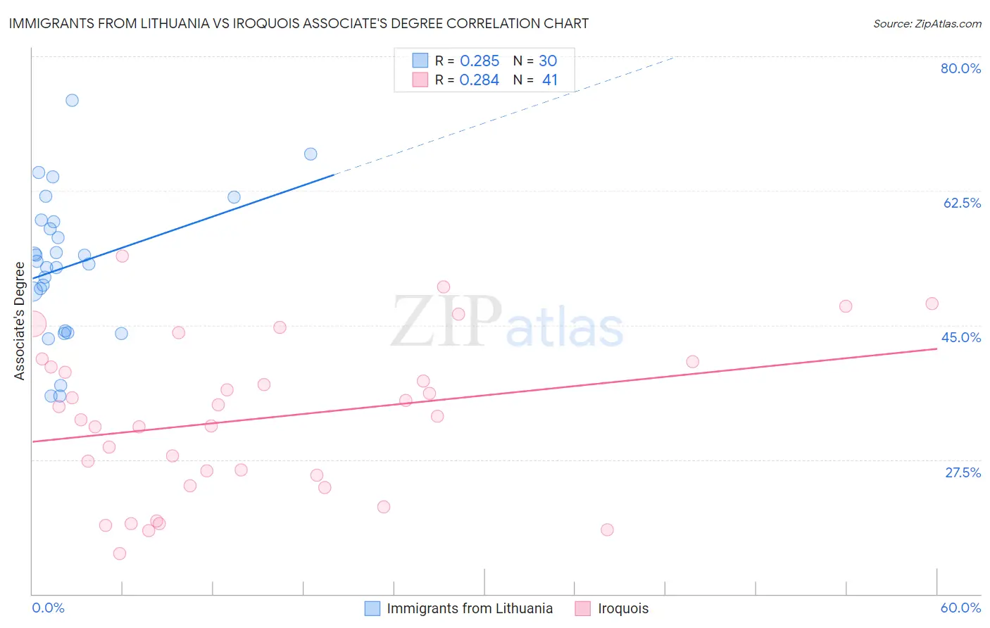 Immigrants from Lithuania vs Iroquois Associate's Degree