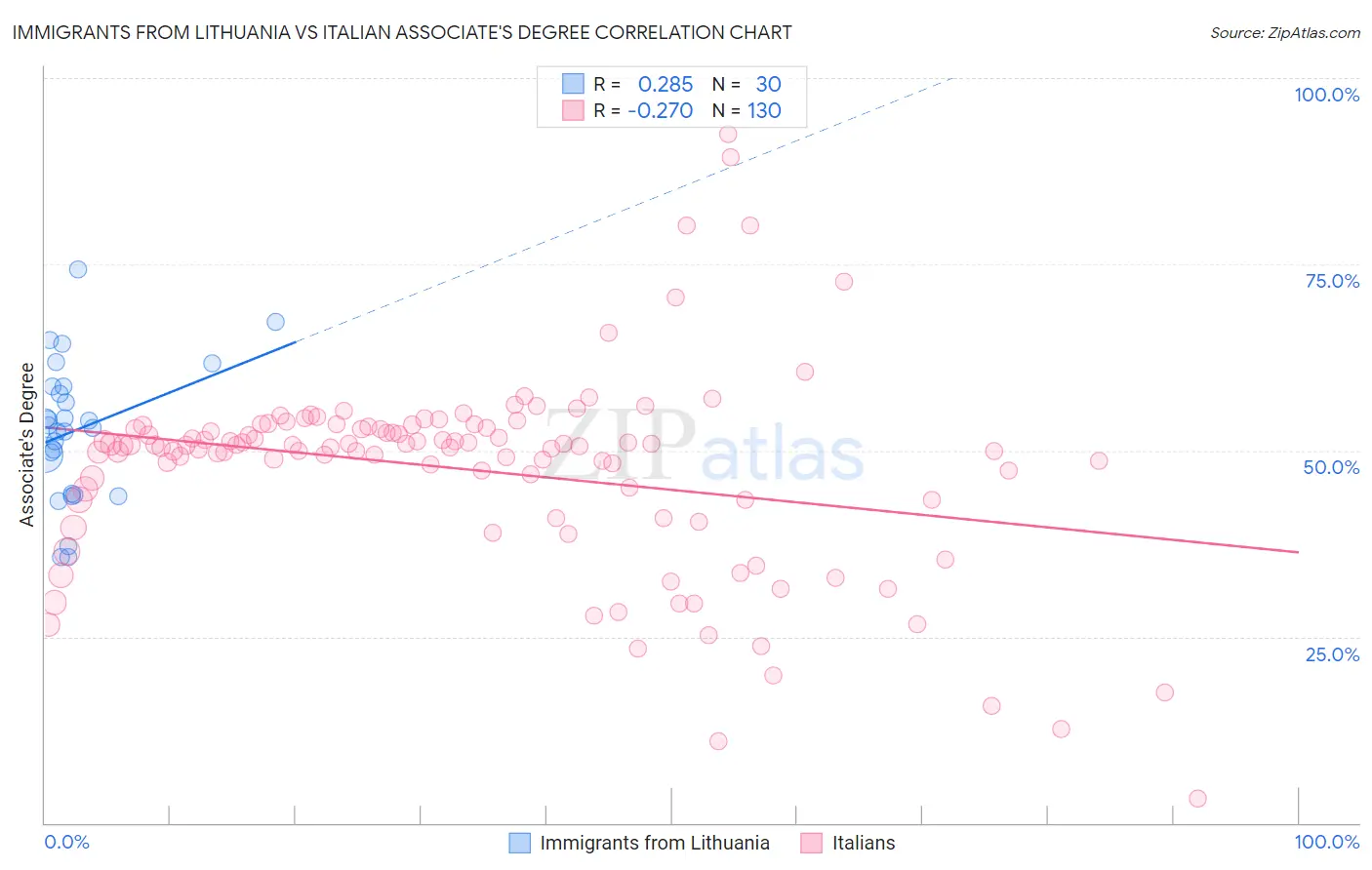 Immigrants from Lithuania vs Italian Associate's Degree