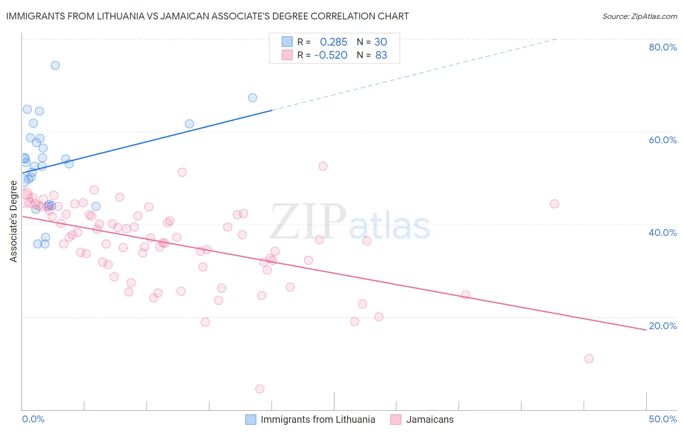 Immigrants from Lithuania vs Jamaican Associate's Degree