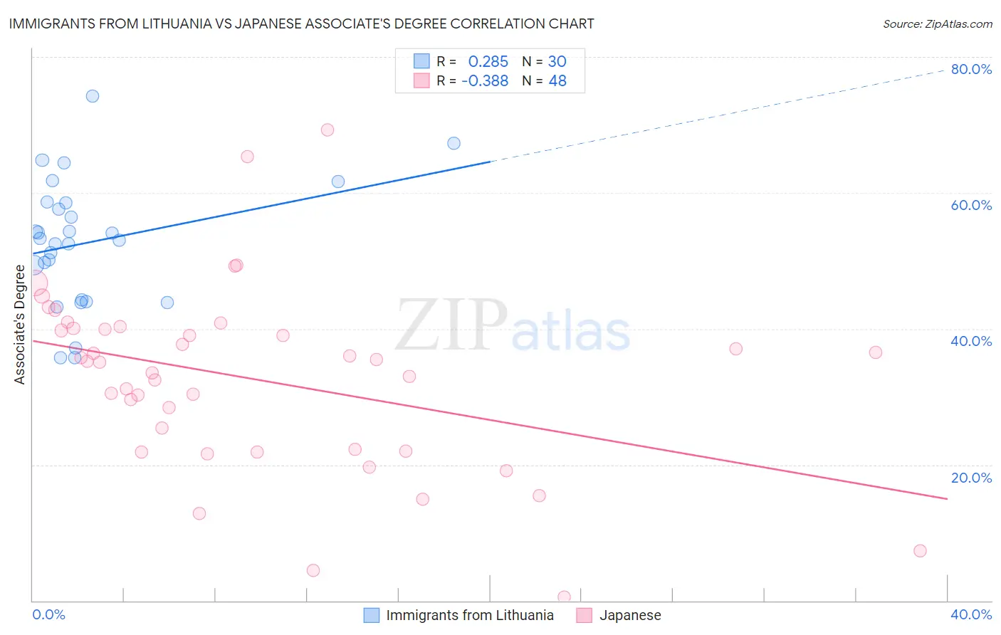 Immigrants from Lithuania vs Japanese Associate's Degree