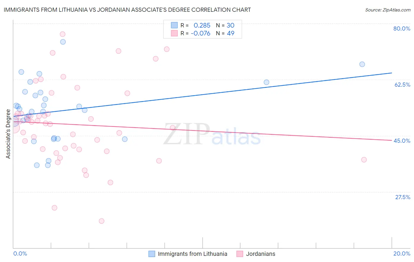 Immigrants from Lithuania vs Jordanian Associate's Degree